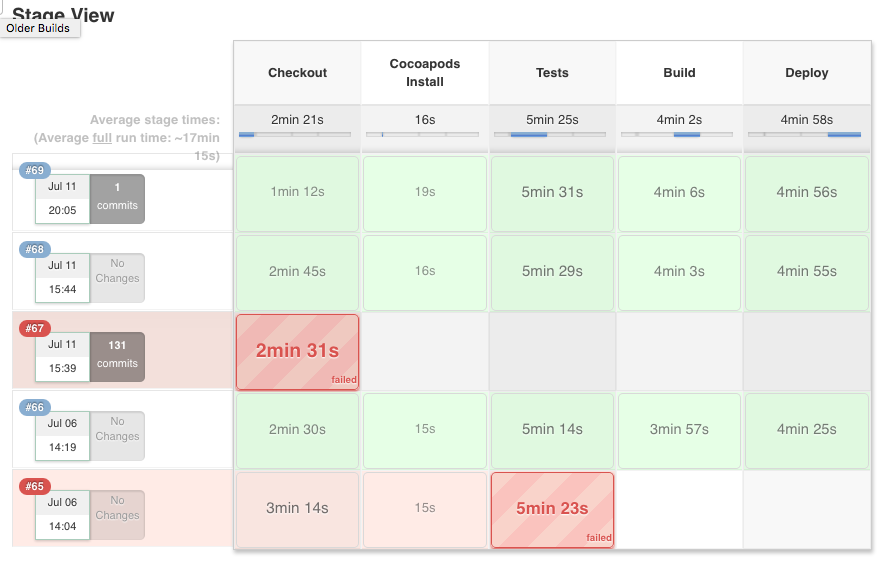 Jenkins 2.0 Pipeline view